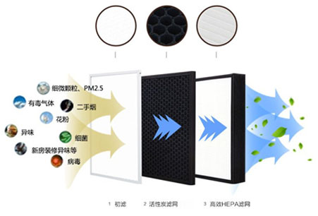 靜音送風機,新風換氣機,單向流新風系統(tǒng),全熱交換器廠家采用低能耗直流無刷電機，可365天24小時持續(xù)運作，壽命長達70000小時以上