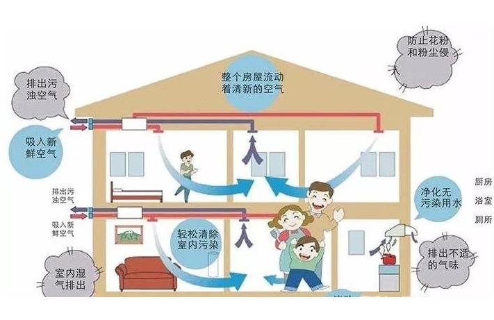 學(xué)校安裝單向流新風(fēng)系統(tǒng)還是雙向流新風(fēng)系統(tǒng)？有什么區(qū)別？